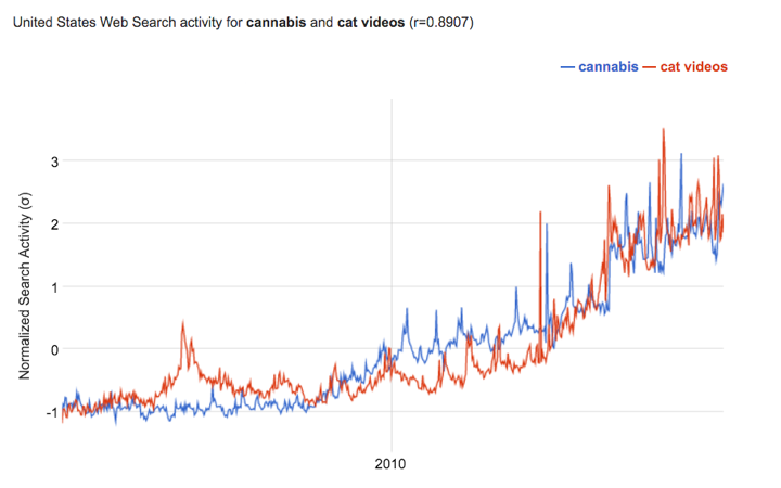 Google Correlate data for "cannabis" and "cat videos"