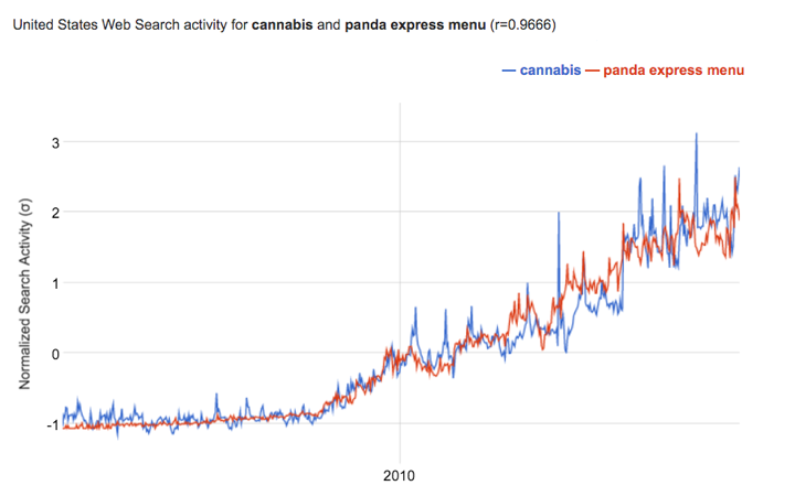 Google Correlate data for "cannabis" and "panda express menu"