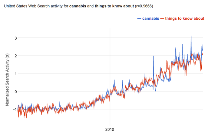 Google Correlate data for "cannabis" and "things to know about"