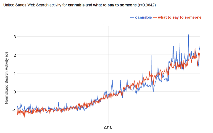Google Correlate data for "cannabis" and "what to say to someone"