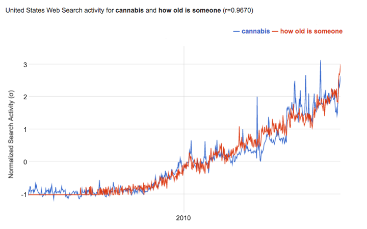 Google Correlate data for "cannabis" and "how old is someone"